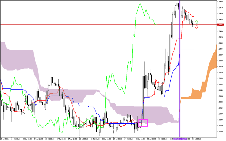 GBPUSD H1: การคาดการณ์ของ Ichimoku สำหรับรอบเปิดตลาดยุโรปในวันที่ 31.7.2026