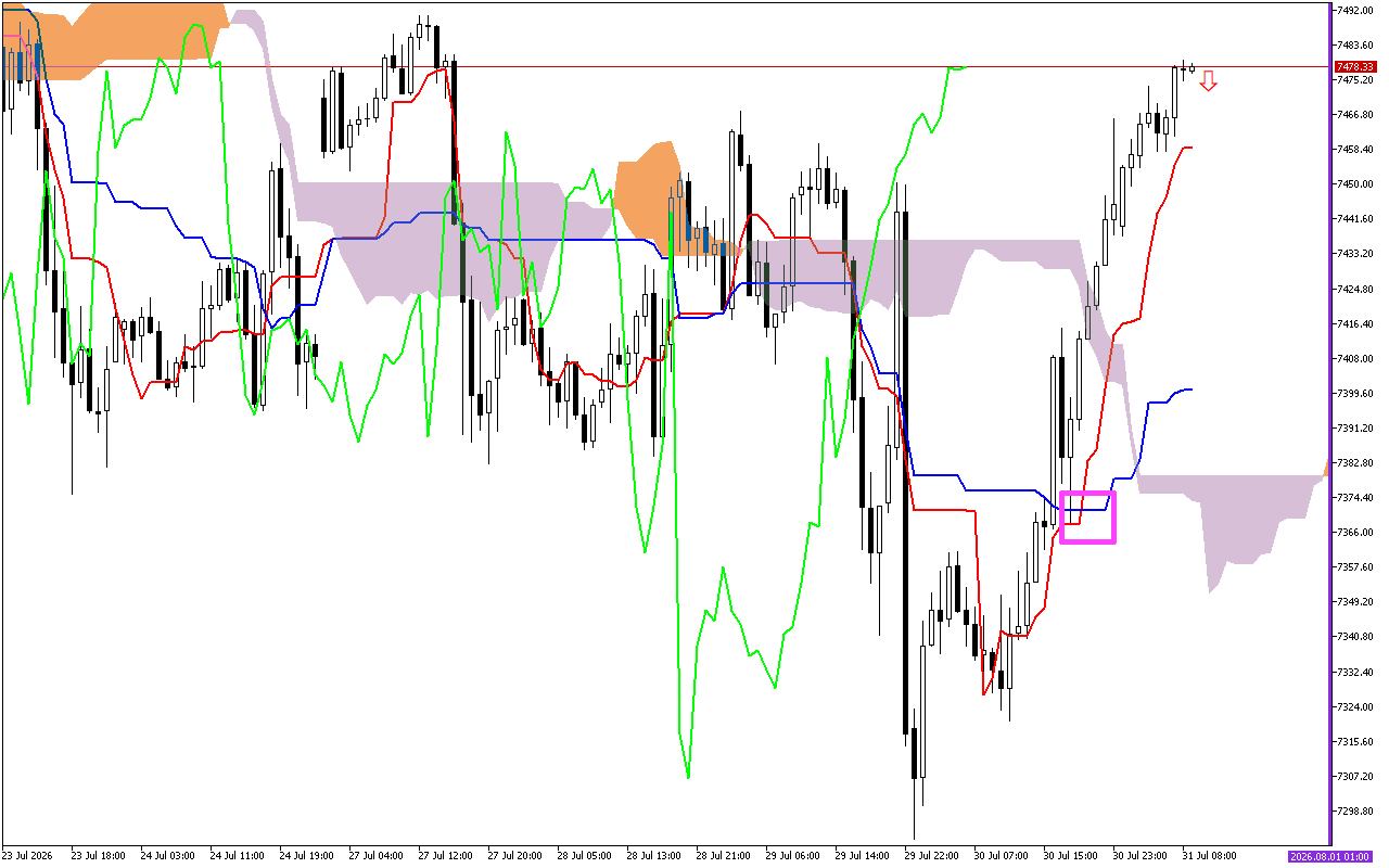 S&P 500 H1: การคาดการณ์ของ Ichimoku สำหรับรอบเปิดตลาดยุโรปในวันที่ 31.7.2026