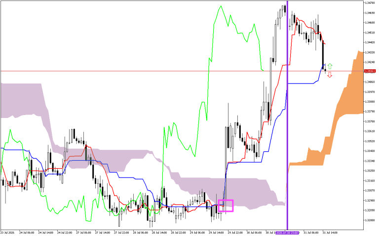 GBPUSD H1: การคาดการณ์ Ichimoku สำหรับรอบเปิดตลาดอเมริกันวันที่ 31.7.2026