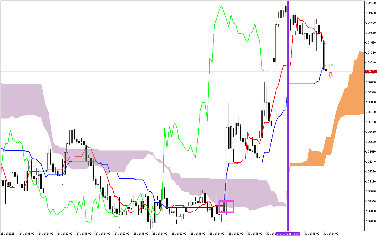 GBPUSD H1: การคาดการณ์ Ichimoku สำหรับรอบเปิดตลาดอเมริกันวันที่ 31.7.2026