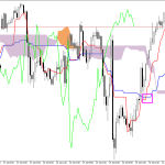 S&P 500 H1: การคาดการณ์ Ichimoku สำหรับรอบเปิดตลาดอเมริกันวันที่ 31.7.2026