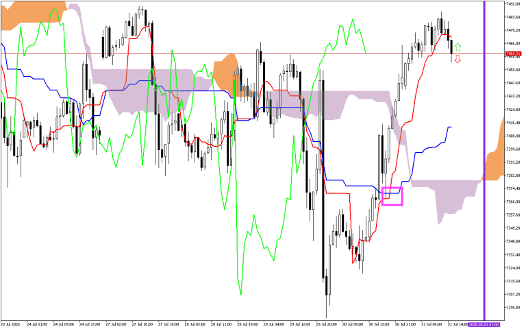S&P 500 H1: การคาดการณ์ Ichimoku สำหรับรอบเปิดตลาดอเมริกันวันที่ 31.7.2026