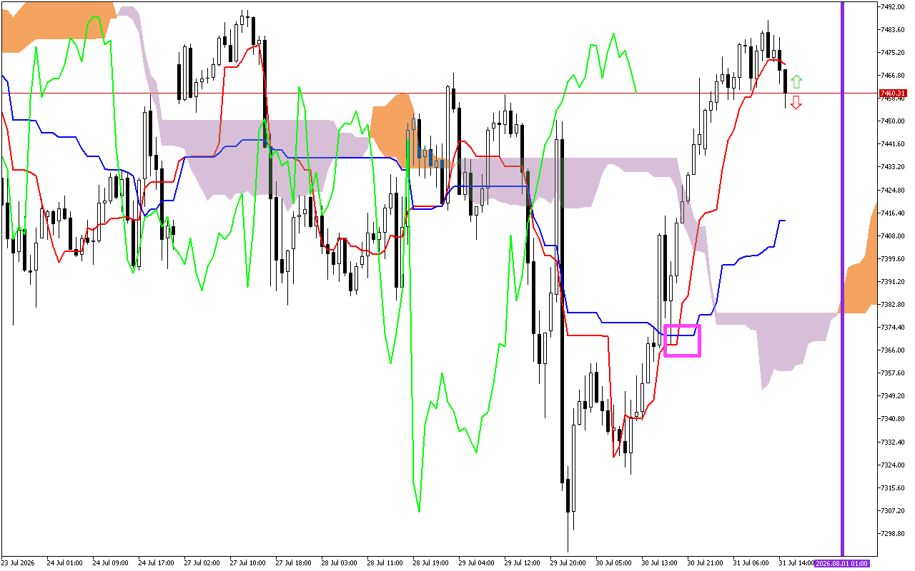 S&P 500 H1: การคาดการณ์ Ichimoku สำหรับรอบเปิดตลาดอเมริกันวันที่ 31.7.2026