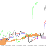 Microsoft H1: Ichimoku előrejelzés az amerikai ülésszakra: 3.8.2026