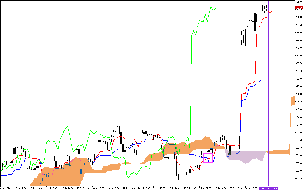 Microsoft H1: Ichimoku előrejelzés az amerikai ülésszakra: 3.8.2026