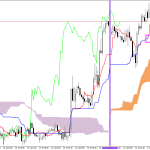 GBPUSD H1: Az Ichimoku előrejelzése az európai ülésszakra: 3.8.2026
