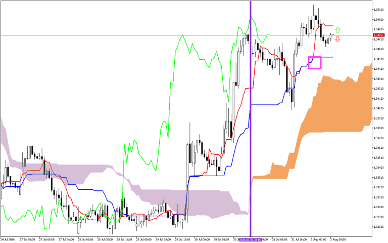 GBPUSD H1: Az Ichimoku előrejelzése az európai ülésszakra: 3.8.2026