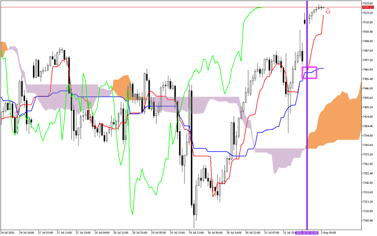 S&P 500 H1: Az Ichimoku előrejelzése az európai ülésszakra: 3.8.2026