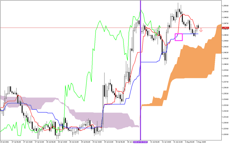 GBPUSD H1: Ichimoku előrejelzés az amerikai ülésszakra: 3.8.2026