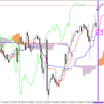 S&P 500 H1: Ichimoku előrejelzés az amerikai ülésszakra: 3.8.2026