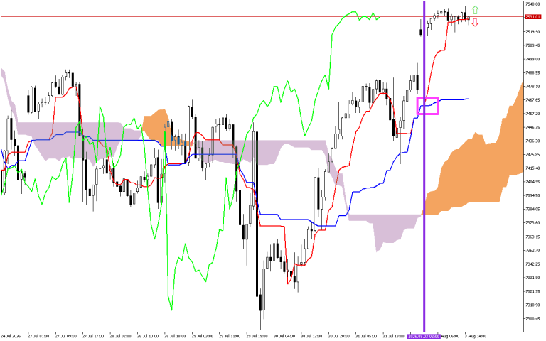 S&P 500 H1: Ichimoku előrejelzés az amerikai ülésszakra: 3.8.2026