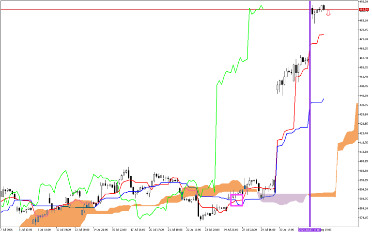 Microsoft H1: Ichimoku előrejelzés az amerikai ülésszakra: 4.8.2026