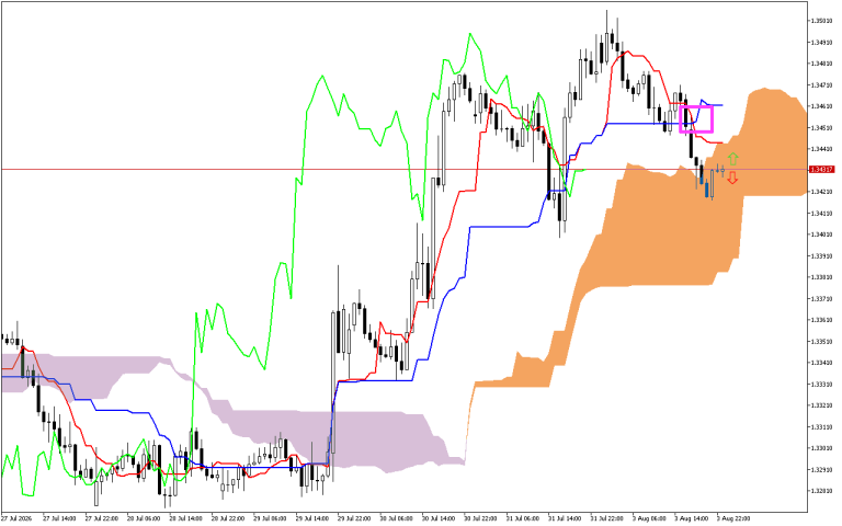 GBPUSD H1: Az Ichimoku előrejelzés az ázsiai ülésszakra, 4.8.2026