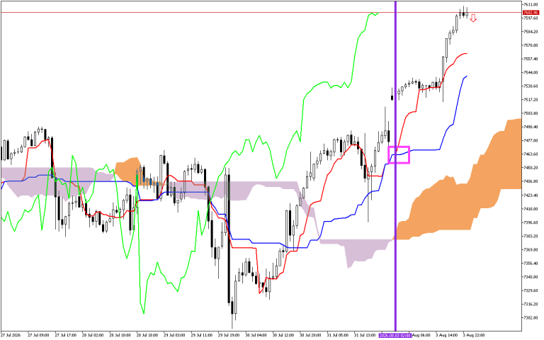 S&P 500 H1: Az Ichimoku előrejelzés az ázsiai ülésszakra, 4.8.2026