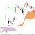 GBPUSD H1: Az Ichimoku előrejelzése az európai ülésszakra: 4.8.2026