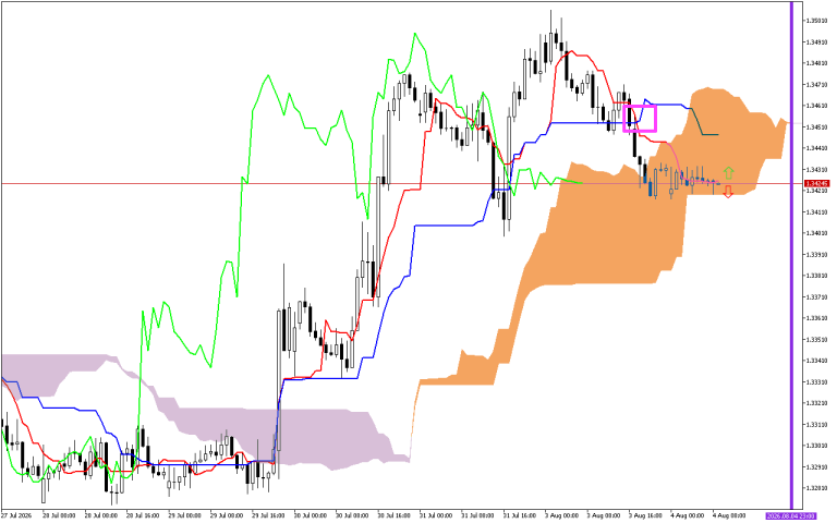 GBPUSD H1: Az Ichimoku előrejelzése az európai ülésszakra: 4.8.2026