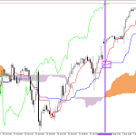 S&P 500 H1: Az Ichimoku előrejelzése az európai ülésszakra: 4.8.2026