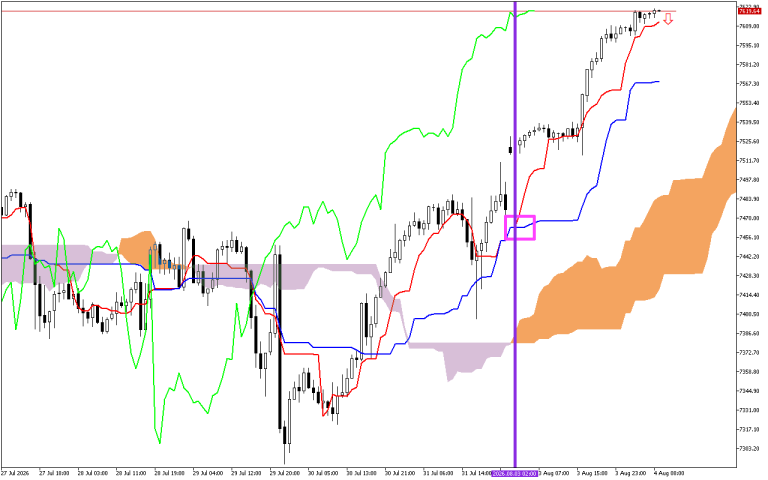 S&P 500 H1: Az Ichimoku előrejelzése az európai ülésszakra: 4.8.2026