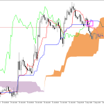 GBPUSD H1: Ichimoku előrejelzés az amerikai ülésszakra: 4.8.2026