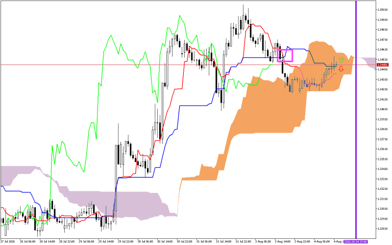 GBPUSD H1: Ichimoku előrejelzés az amerikai ülésszakra: 4.8.2026