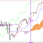 S&P 500 H1: Ichimoku előrejelzés az amerikai ülésszakra: 4.8.2026