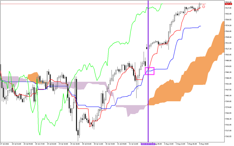 S&P 500 H1: Ichimoku előrejelzés az amerikai ülésszakra: 4.8.2026