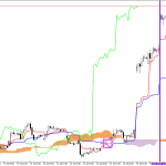 Microsoft H1: Ichimoku előrejelzés az amerikai ülésszakra: 5.8.2026