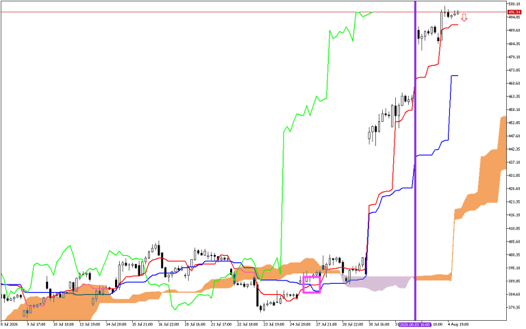 Microsoft H1: Ichimoku előrejelzés az amerikai ülésszakra: 5.8.2026