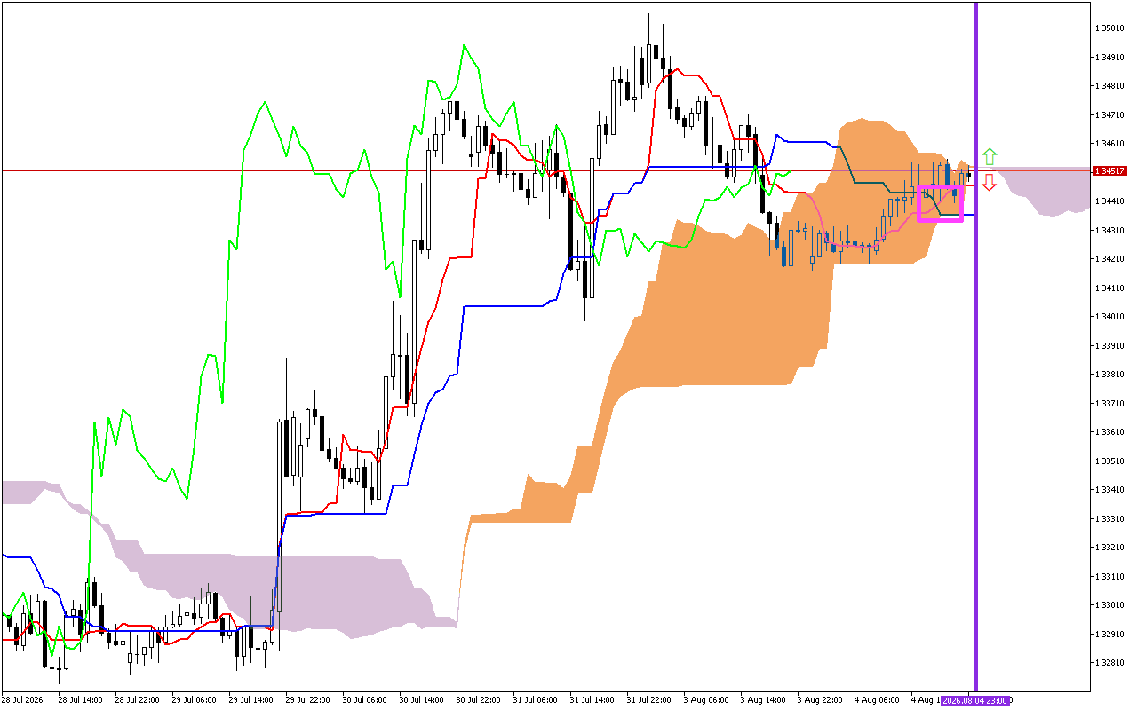GBPUSD H1: Az Ichimoku előrejelzés az ázsiai ülésszakra, 5.8.2026