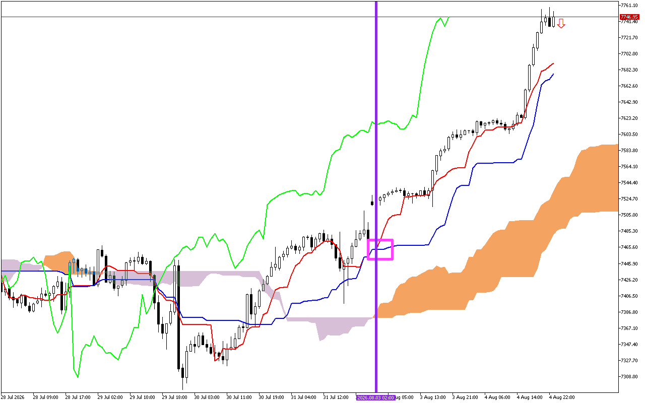 S&P 500 H1: Az Ichimoku előrejelzés az ázsiai ülésszakra, 5.8.2026