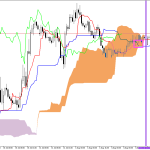 GBPUSD H1: Az Ichimoku előrejelzése az európai ülésszakra: 5.8.2026