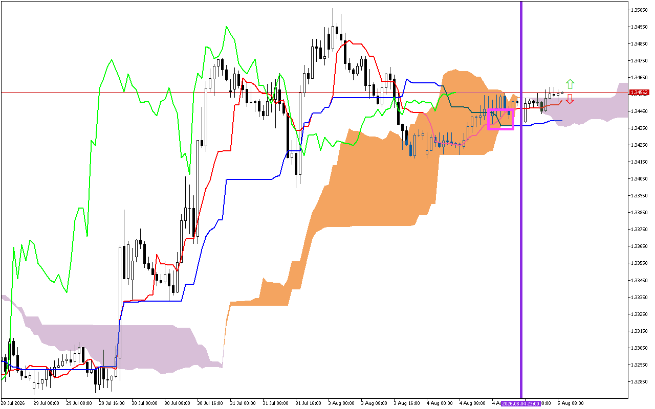 GBPUSD H1: Az Ichimoku előrejelzése az európai ülésszakra: 5.8.2026