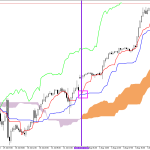 S&P 500 H1: Az Ichimoku előrejelzése az európai ülésszakra: 5.8.2026