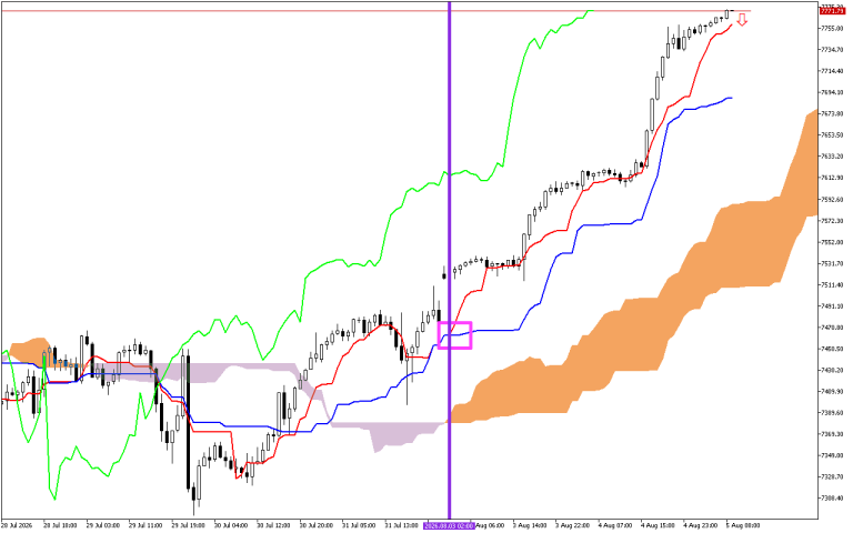 S&P 500 H1: Az Ichimoku előrejelzése az európai ülésszakra: 5.8.2026