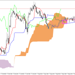 GBPUSD H1: Ichimoku előrejelzés az amerikai ülésszakra: 5.8.2026