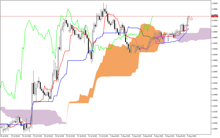 GBPUSD H1: Ichimoku előrejelzés az amerikai ülésszakra: 5.8.2026
