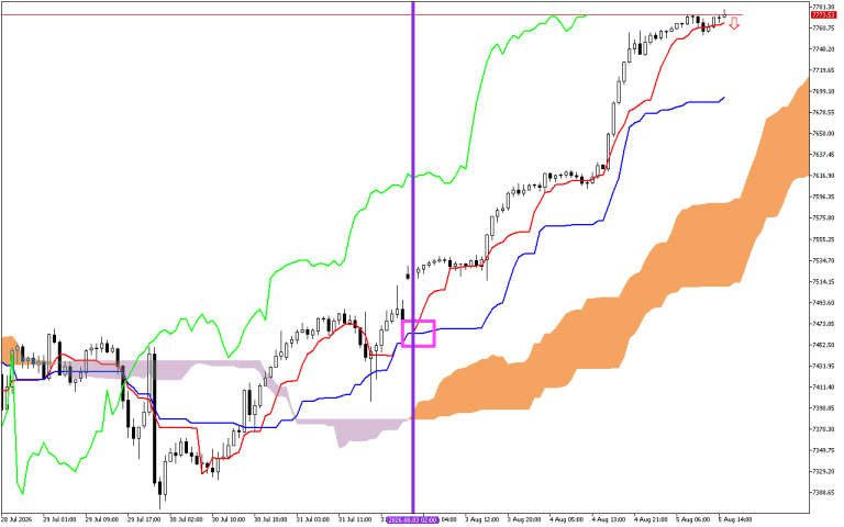 S&P 500 H1: Ichimoku előrejelzés az amerikai ülésszakra: 5.8.2026