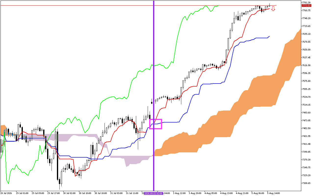 S&P 500 H1: Ichimoku előrejelzés az amerikai ülésszakra: 5.8.2026