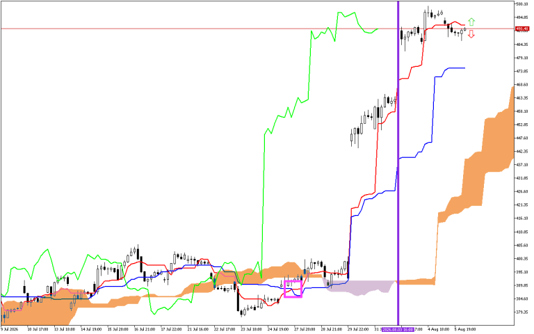 Microsoft H1: Ichimoku előrejelzés az amerikai ülésszakra: 6.8.2026