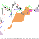 GBPUSD H1: Az Ichimoku előrejelzés az ázsiai ülésszakra, 6.8.2026