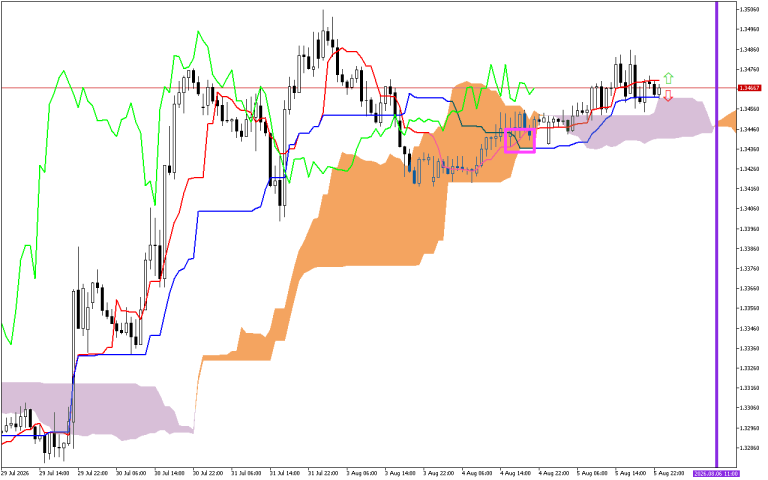 GBPUSD H1: Az Ichimoku előrejelzés az ázsiai ülésszakra, 6.8.2026