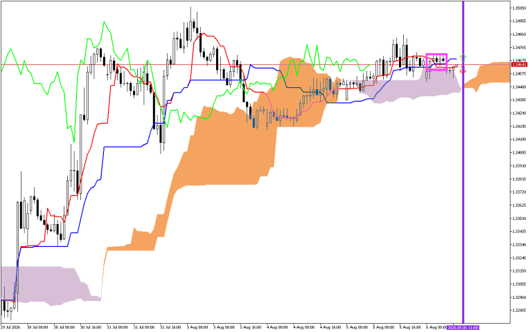 GBPUSD H1: Az Ichimoku előrejelzése az európai ülésszakra: 6.8.2026