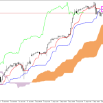 S&P 500 H1: Az Ichimoku előrejelzése az európai ülésszakra: 6.8.2026