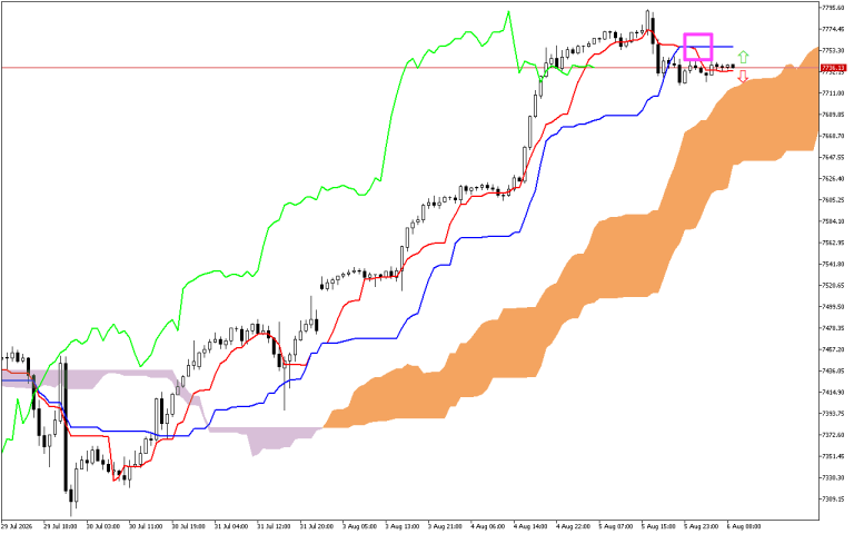 S&P 500 H1: Az Ichimoku előrejelzése az európai ülésszakra: 6.8.2026