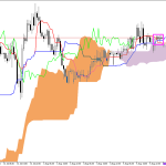 GBPUSD H1: Ichimoku előrejelzés az amerikai ülésszakra: 6.8.2026