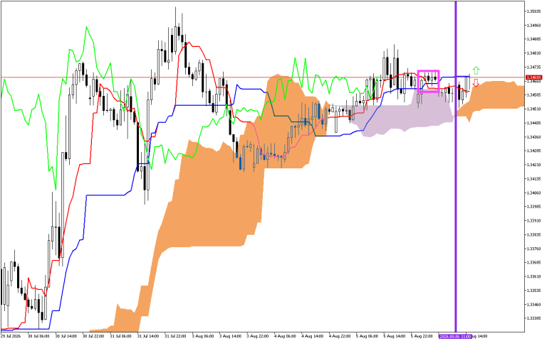 GBPUSD H1: Ichimoku előrejelzés az amerikai ülésszakra: 6.8.2026