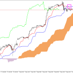 S&P 500 H1: Ichimoku előrejelzés az amerikai ülésszakra: 6.8.2026