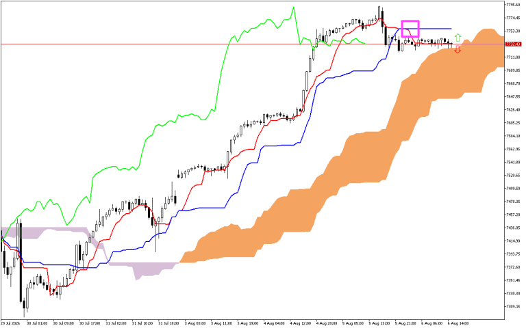S&P 500 H1: Ichimoku előrejelzés az amerikai ülésszakra: 6.8.2026