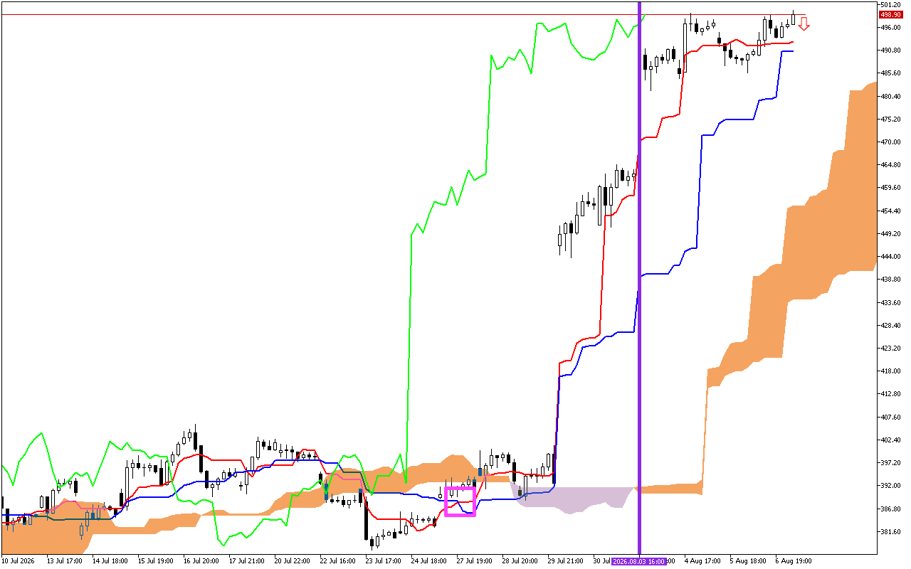 Microsoft H1: Ichimoku előrejelzés az amerikai ülésszakra: 7.8.2026