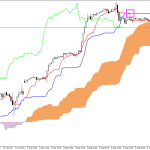 S&P 500 H1: Az Ichimoku előrejelzés az ázsiai ülésszakra, 7.8.2026